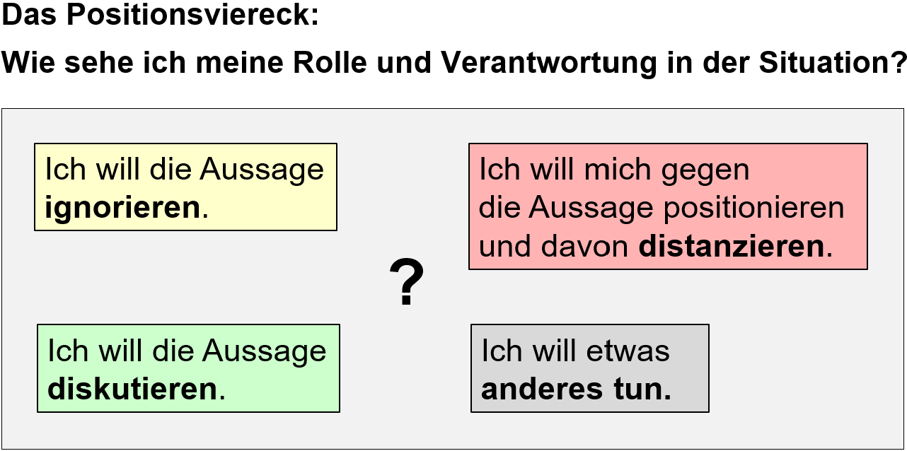 Abbildung: Das Positionsviereck