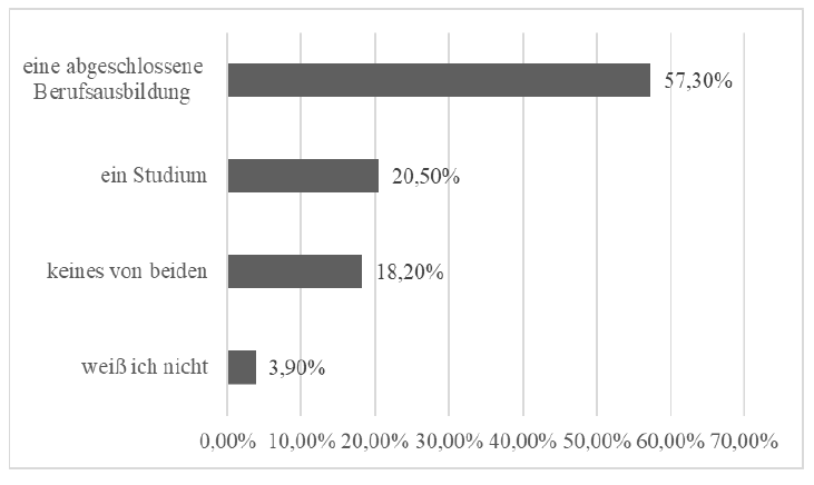 Abbildung 1: Bildungsabschluss des Elternteils 1 (z. B. Mutter, n = 307).