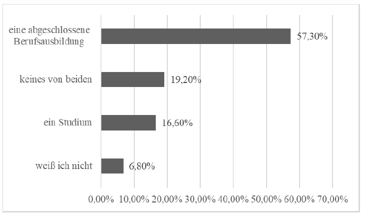 Abbildung 2: Bildungsabschluss des Elternteils 2 (z. B. Vater, n = 307).