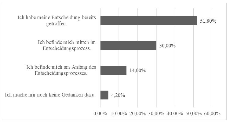 Abbildung 3: Stand des Berufswahlprozesses (n = 307).