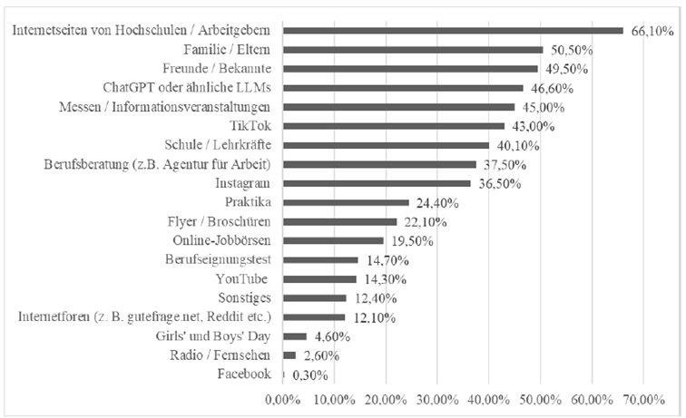 Abbildung 4: Informationsquellen für die Studien- und Berufswahl (mehrere Antworten mög-lich, n = 307).