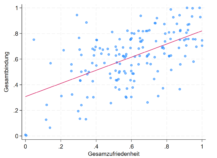 Grafik Gesamtzufriedenheit