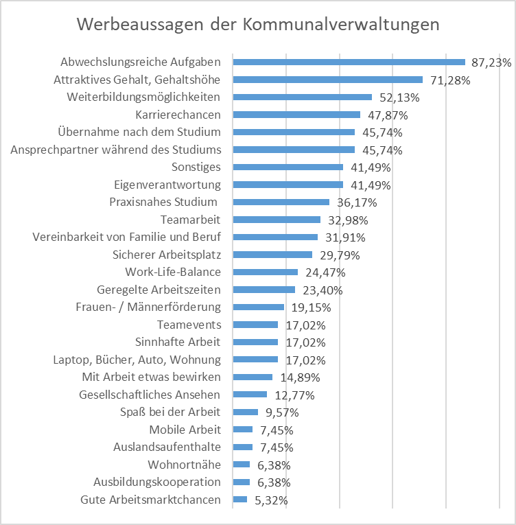 Bild Werbeaussagen der Kommunalverwaltungen