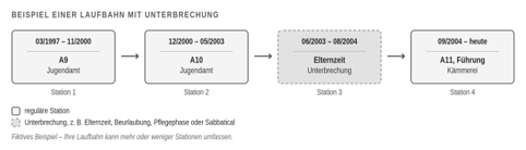 Grafik Beispiel Laufbahnunterbrechung