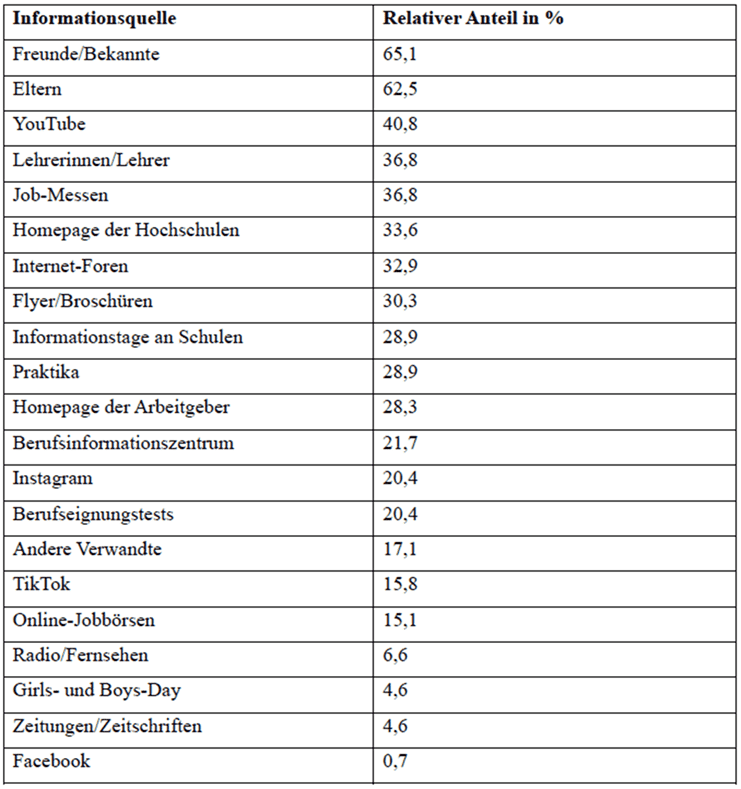Tabelle Anteil in Prozent der IInformationsquellen