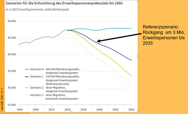 Grafik Entwicklung des Erwerbspersonenpotenzials bis 2060