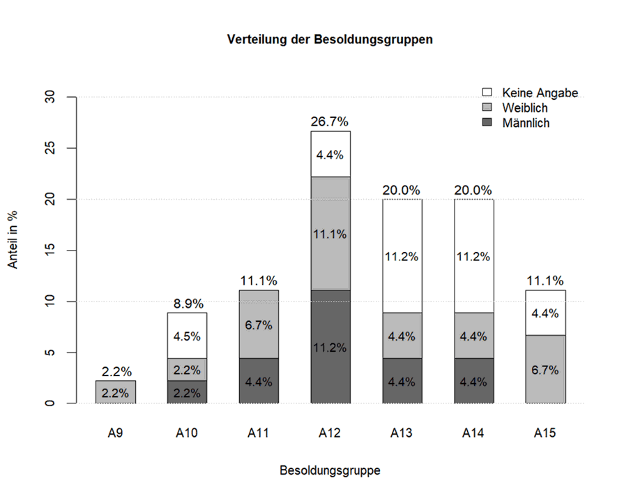 Grafik 1: Verteilung der Besoldungsgruppen
