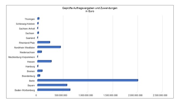 Grafik 1: Geprüfte Auftragsvergaben und Zuwendungen in Euro