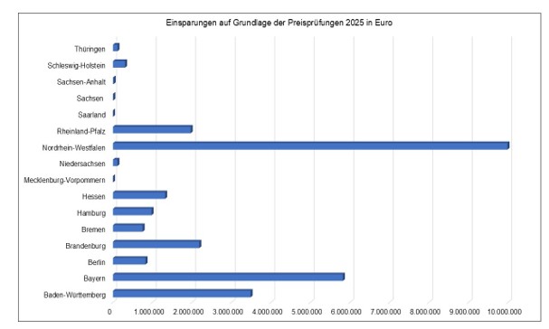 Grafik 2: Einsparungen auf Grundlage der Preisprüfungen 2025 in Euro