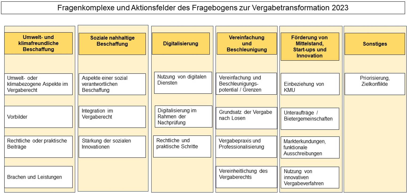 Abbildung Fragenkomplexe und Aktionsfelder des Fragebogens zur Vergabetransformation 2023