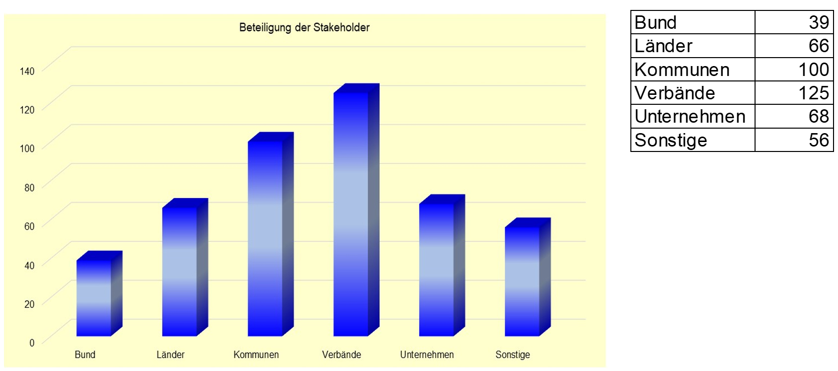 Grafik Beteiligung der Stakeholder