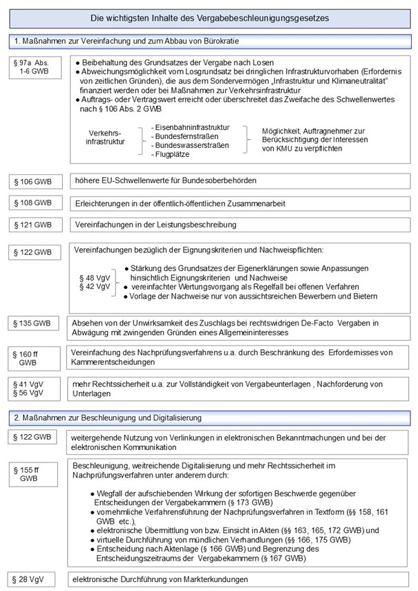 Inhalte Vergabebeschleunigungsgesetz Grafik 1