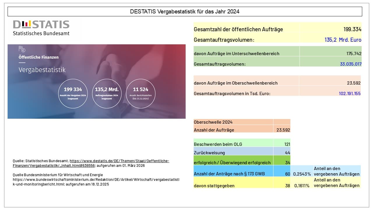 Grafik DESTATIS Vergabestatistik 2024