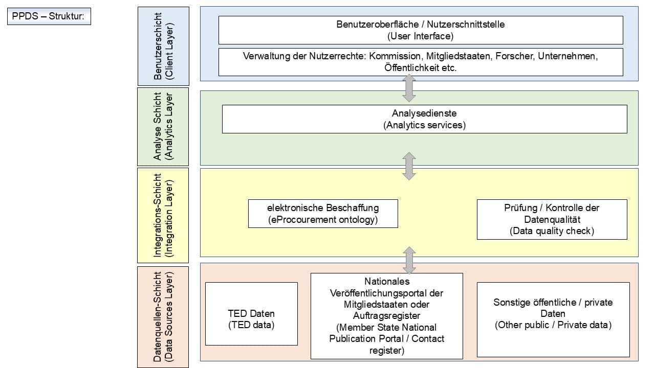 Grafik PPDS-Struktur
