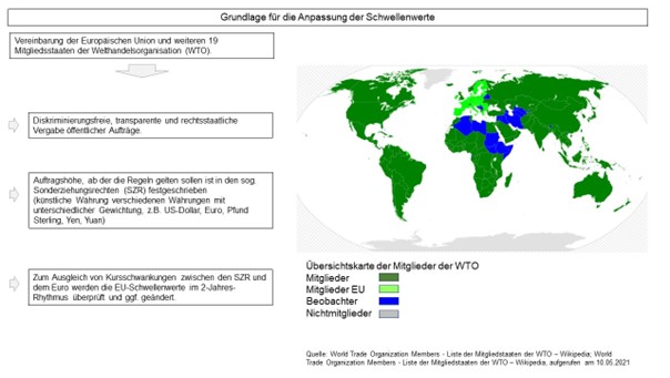 Grundlage für die Anpassung der Schwellenwerte