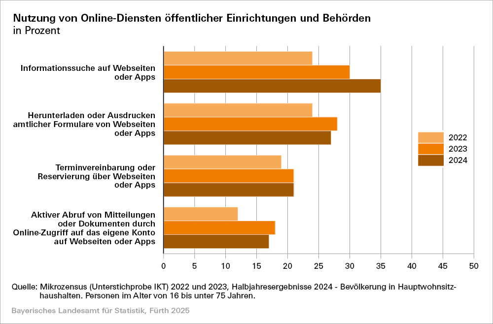 Grafik Nutzung von Online-Diensten