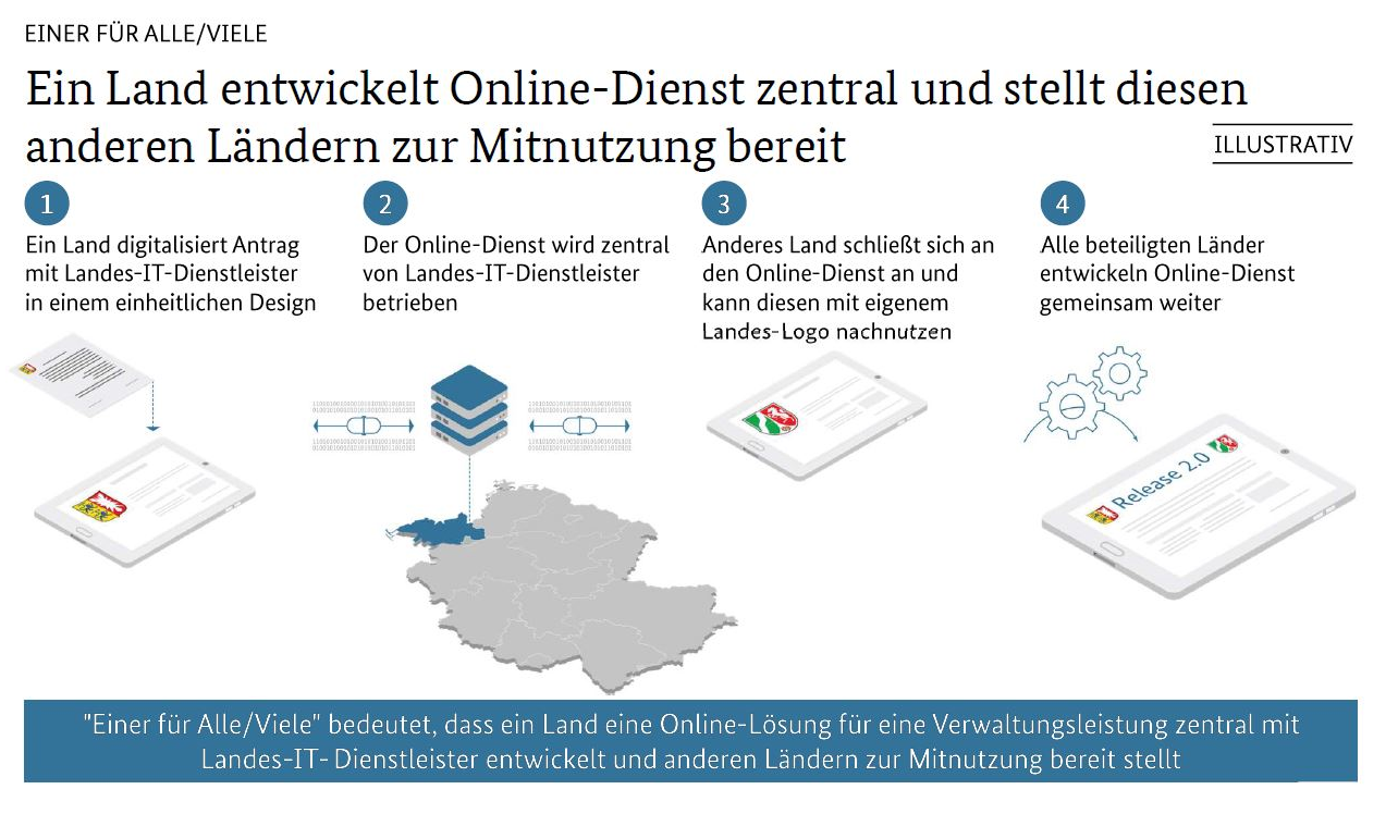 2020_06_OZG-Umsetzung und Registermodernisierung_Anlage.png