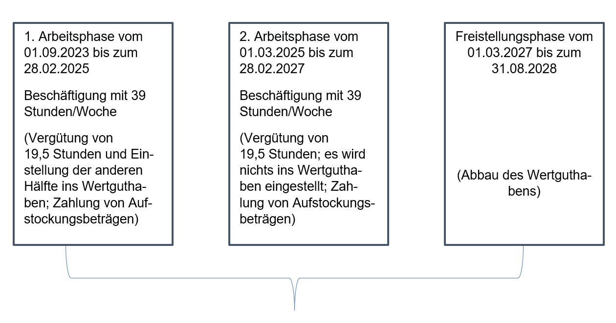 Umgruppierung W hrend Der Altersteilzeit Im Blockmodell OXPDLC