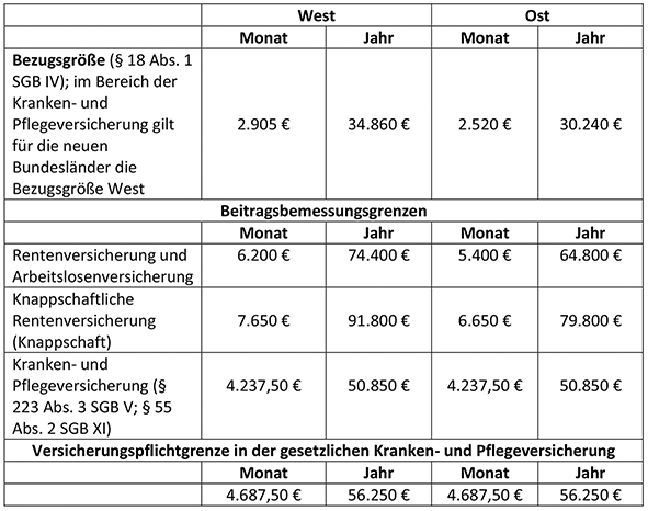 GrafikRechengrößen der Sozialversicherung 2016_neu.jpg