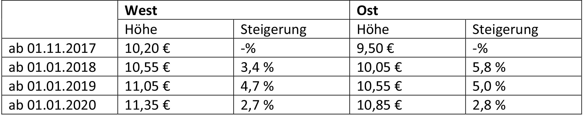 Tabelle_Mindestlohn_Pflege.jpg