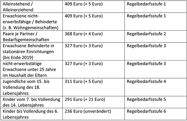 TabelleSozialsaetzeRegelleistungen.jpg