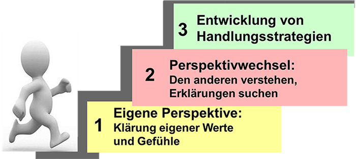 Abb. 2: Drei-Schritte-Modell zur Analyse und Gestaltung von Interaktionen im interkulturellen Kontext