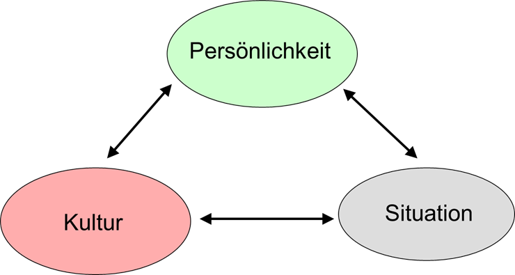 Abb.1: Einflussfaktoren auf das Handeln in einer Migrationsgesellschaft