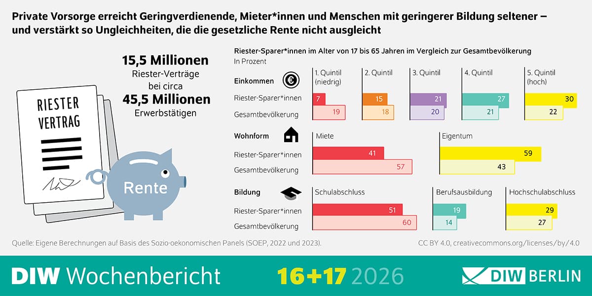Grafik Private Vorsorge erreicht Geringverdienende