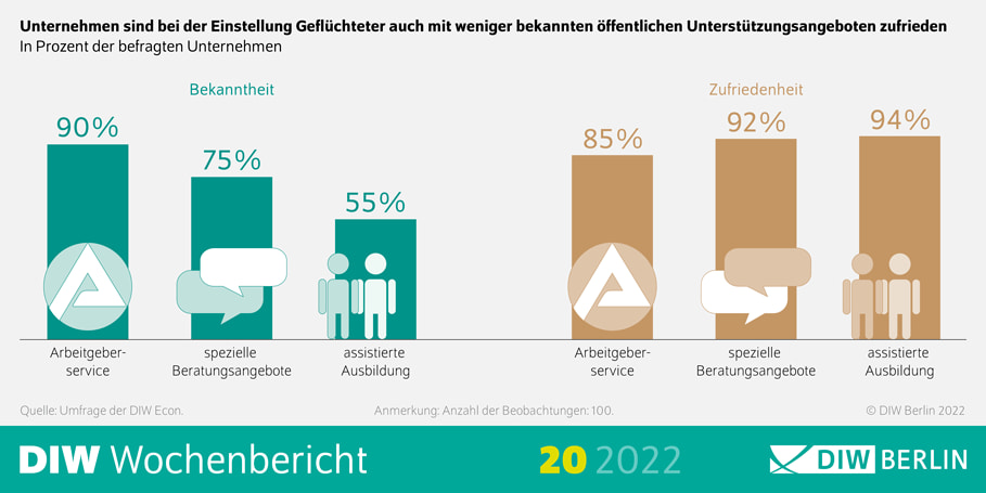 Grafik Einstellung Geflüchteter in Prozentangaben