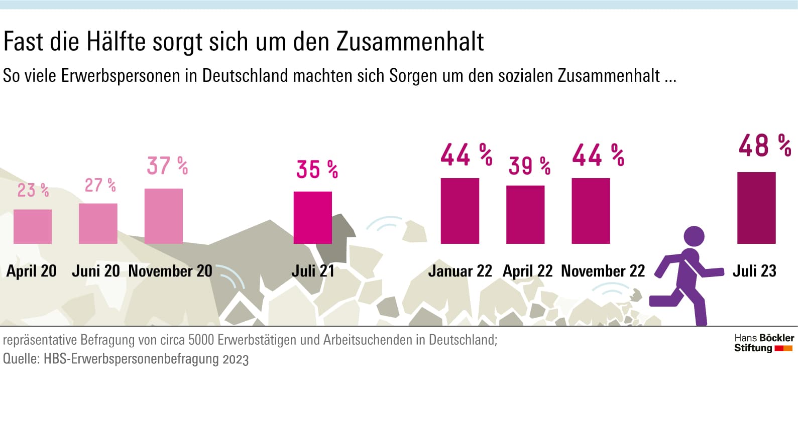 Erwerbspersonenbefragung 2023. So viele Menschen sorgen sich um den sozialen Zusammenhalt.