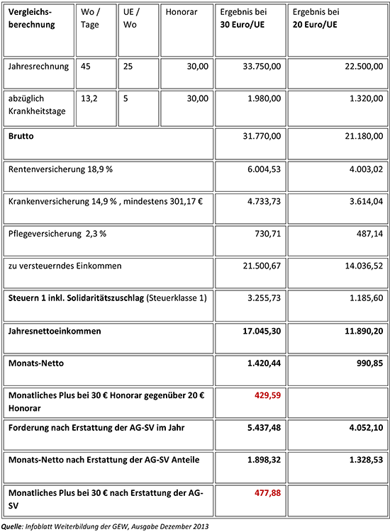 Einkommen von Integrationslehrkräften