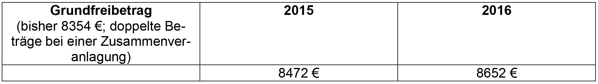 Tabelle 1 Kinderzuschlag Grundfreibetrag.jpg