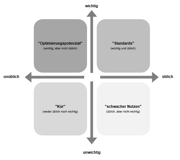 Grafik Optimierungsportfolio