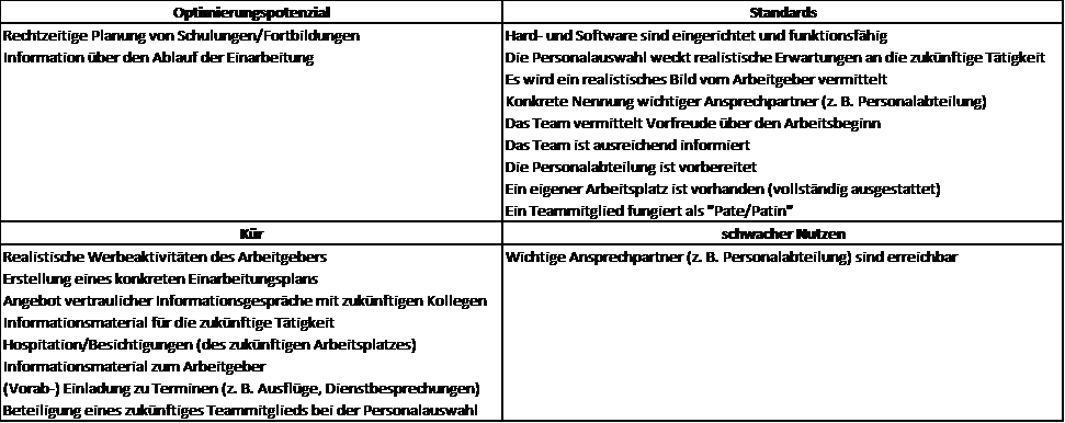 Grafik 1 Optimierungsportfolio vor Arbeitsantritt