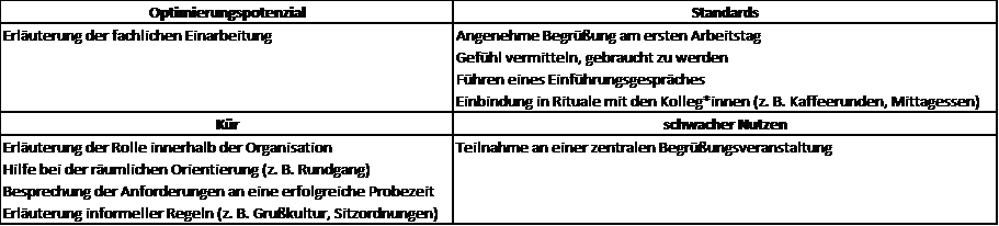 Grafik Optimierungsportfolio zum Arbeitsantritt