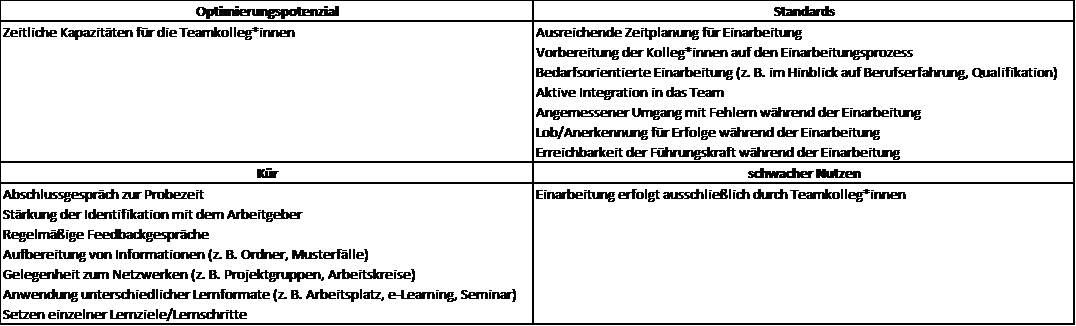 Grafik Optimierungsportfolio nach Arbeitsantritt