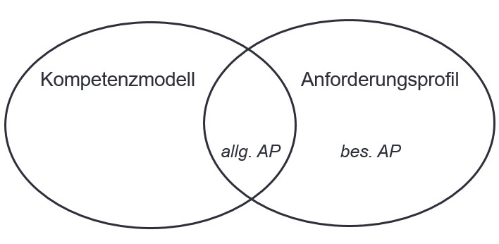 Abbildung 2 Überschneidungen von Kompetenzmodell und Anforderungsprofil.