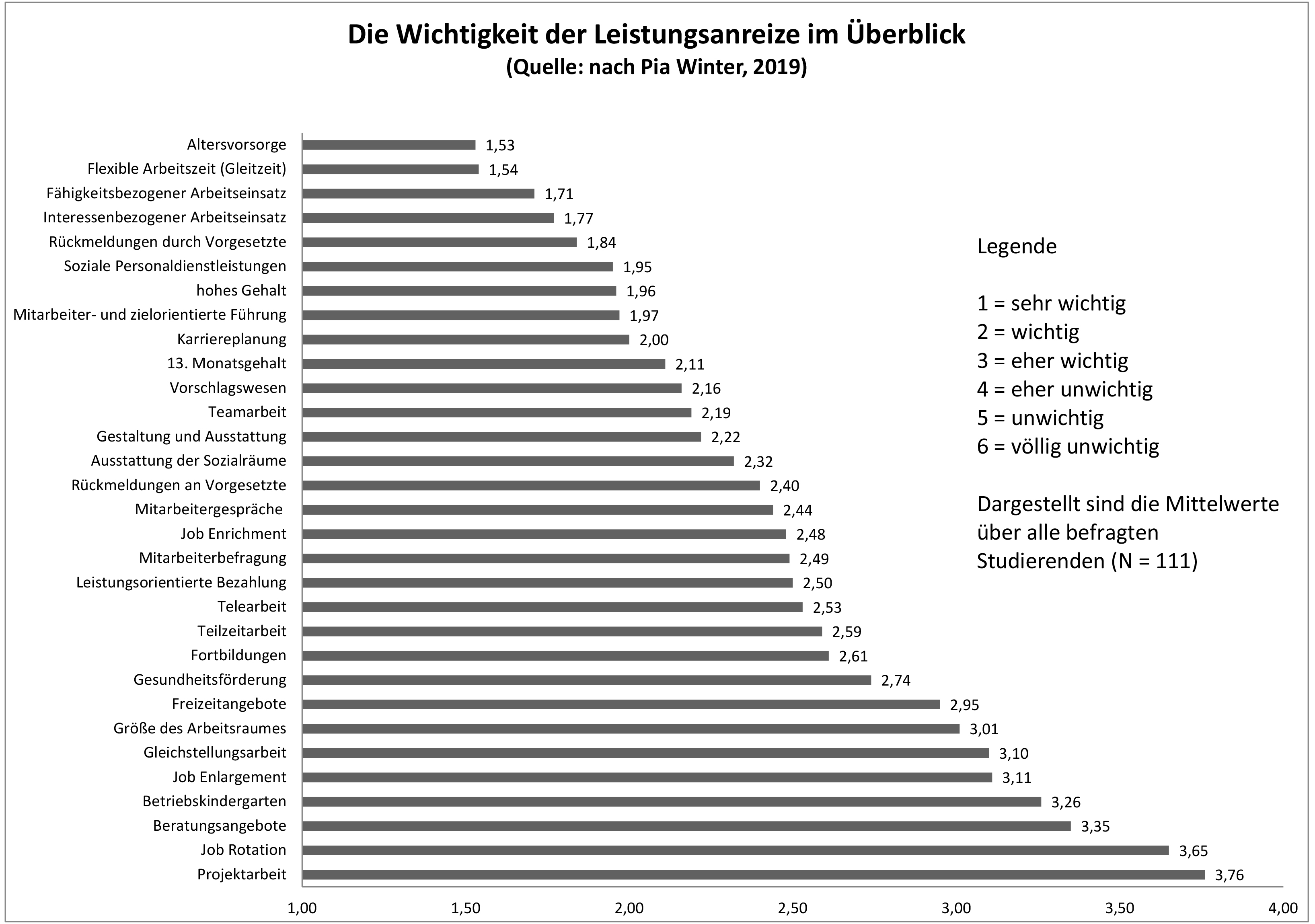 Grafik Überblick Wichtigkeit der Leistungsanreize