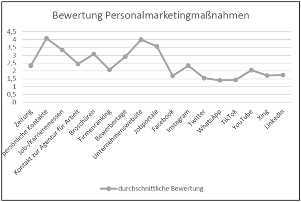 Grafik Bewertung Personalmarketingmaßnahmen