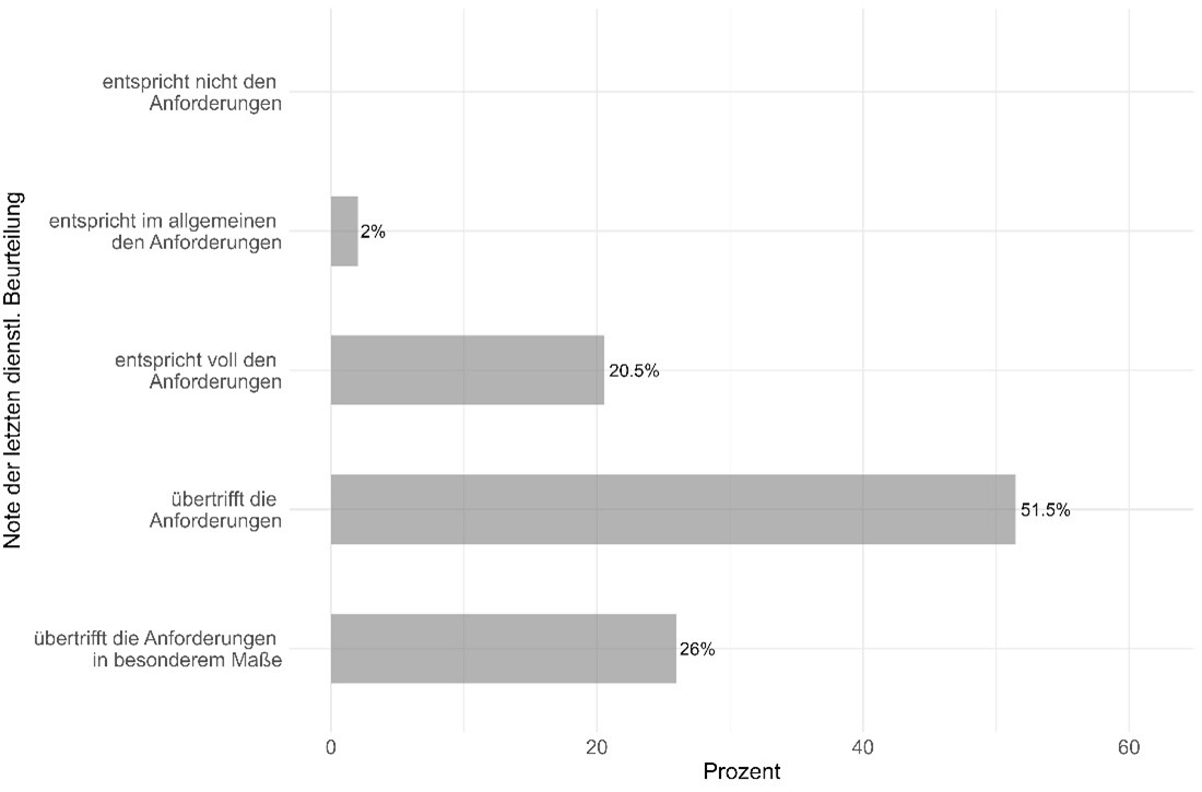 Grafik Note der letzten dienstl. Beurteilung