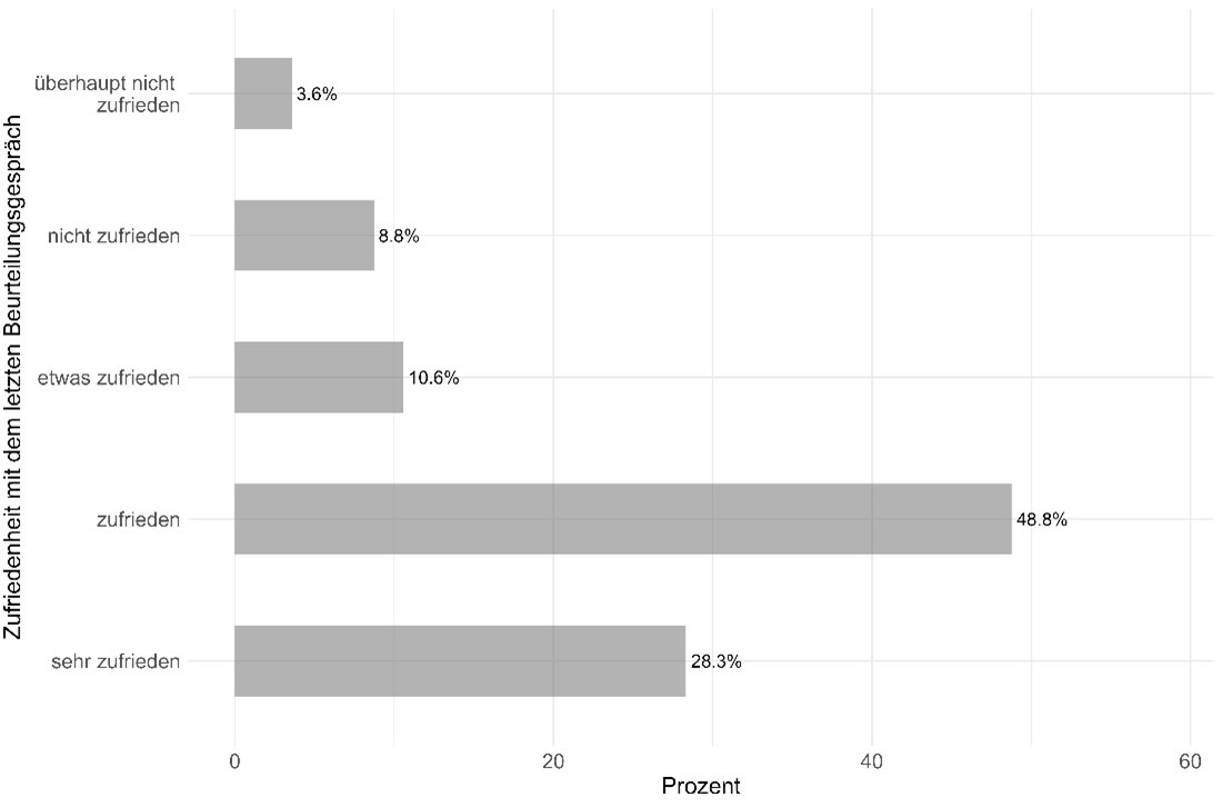 Grafik Zufriedenheit Beurteilungsgespräch