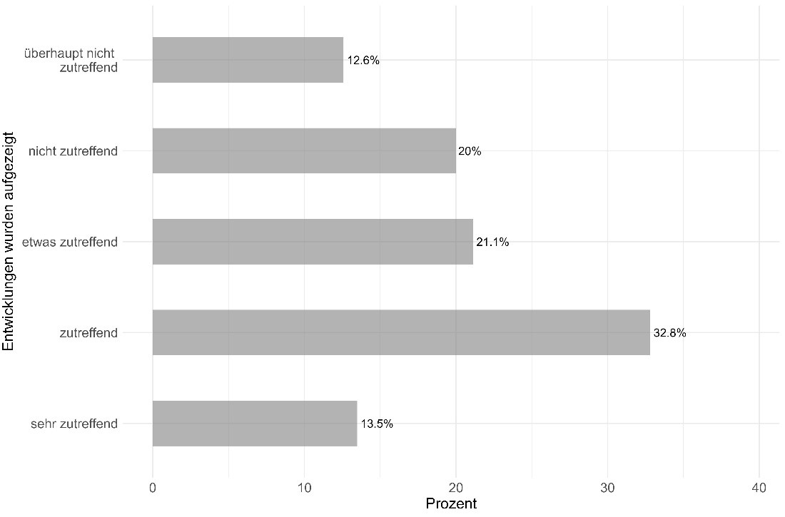 Grafik Entwicklungen