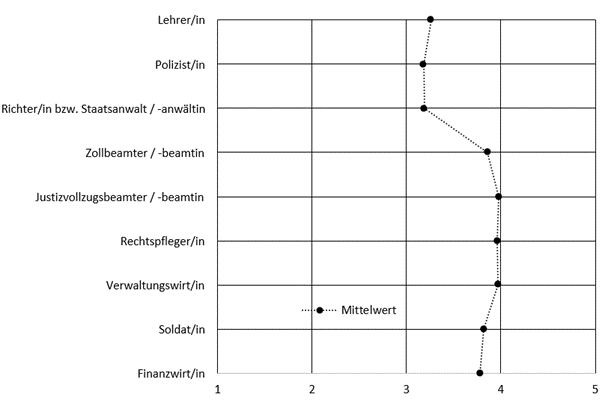 Grafik Berufe öffentlichen Dienst