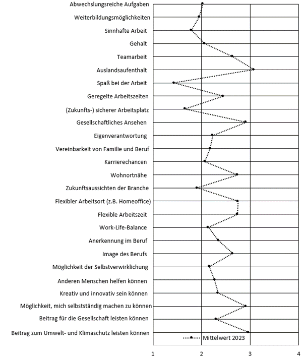 Grafik Kritererien für die Studen- und Berufswahl