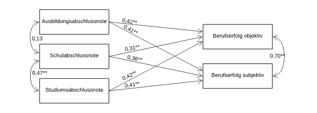 Grafik Statistische Zusammenhänge