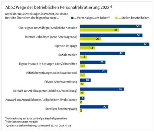 Grafik: Wege der betrieblichen Personalrekrutierung 2022