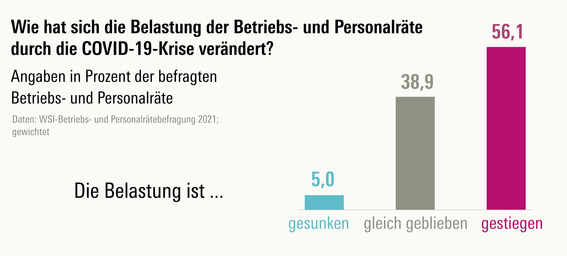Belastung Betriebs- und Personalräte durch die Corona-Pandemie