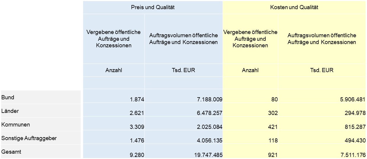 Tabelle 2: Öffentliche Aufträge und Konzessionen (Zuschlagskriterien)