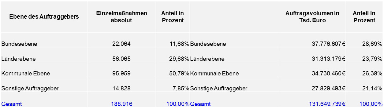 Tabelle: Statistische Daten für das Jahr 2022