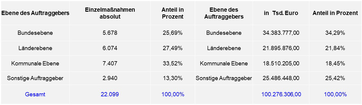 Tabelle: davon im Oberschwellenbereich